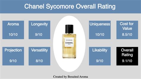 syconore chanel|chanel sycomore review.